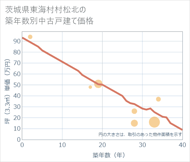 茨城県東海村村松北の築年数別の中古戸建て坪単価