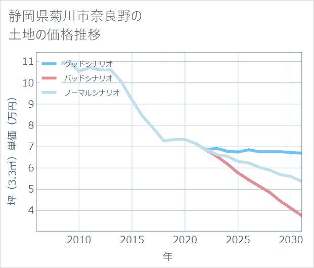 静岡県菊川市奈良野の土地価格推移