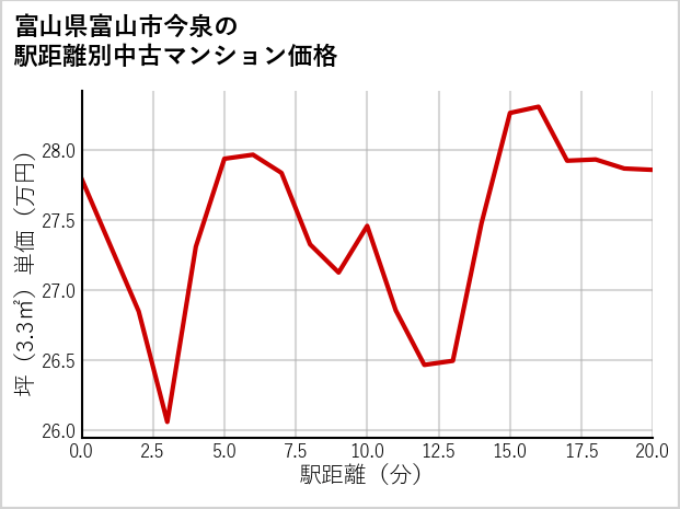 富山県富山市今泉の徒歩距離別の中古マンション坪単価