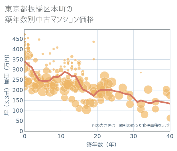 東京都板橋区本町の築年数別の中古マンション坪単価