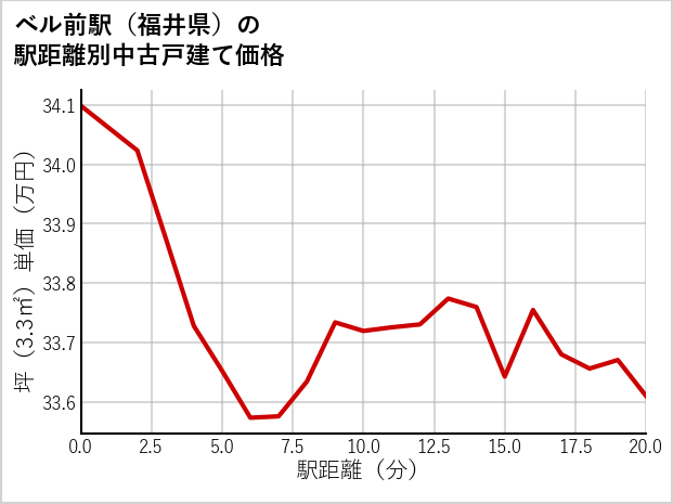 ベル前駅（福井県）の徒歩距離別の中古戸建て坪単価