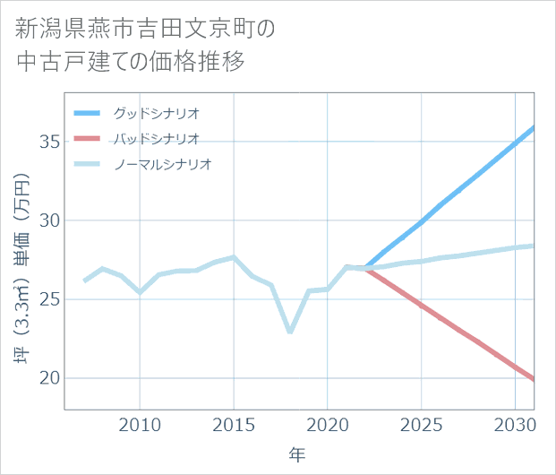 新潟県燕市吉田文京町の中古戸建て価格推移