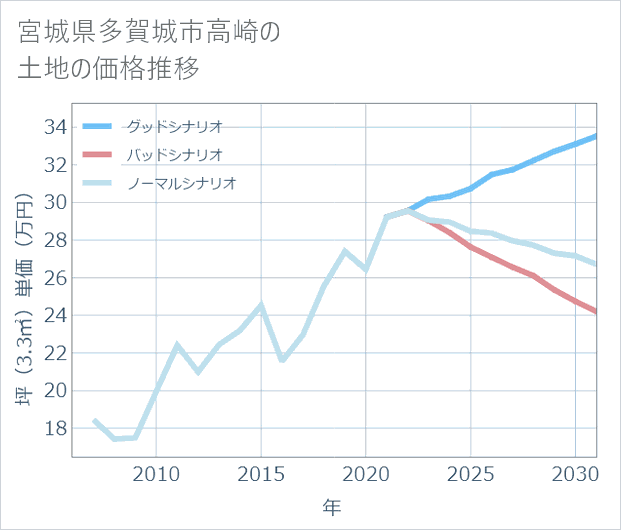 宮城県多賀城市高崎の土地価格推移