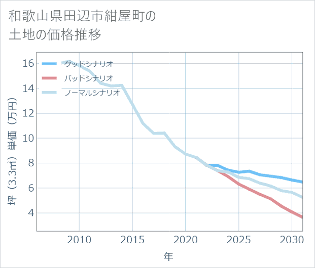 和歌山県田辺市紺屋町の土地価格推移