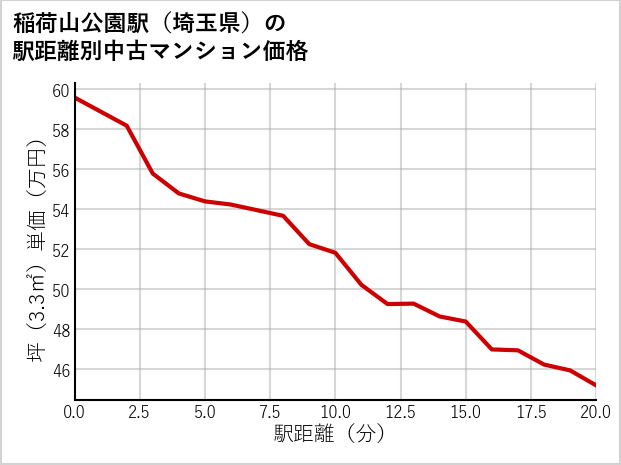 稲荷山公園駅（埼玉県）の徒歩距離別の中古マンション坪単価