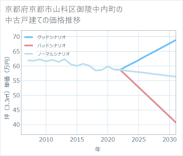京都府京都市山科区御陵中内町の中古戸建て価格推移
