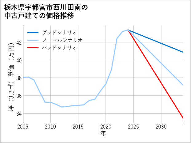 栃木県宇都宮市西川田南の中古戸建て価格推移