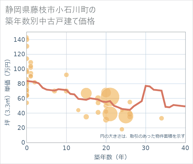 静岡県藤枝市小石川町の築年数別の中古戸建て坪単価