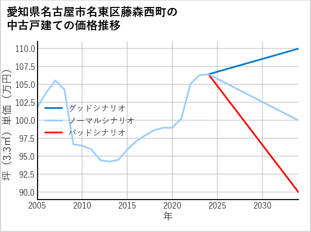 愛知県名古屋市名東区藤森西町の中古戸建て価格推移