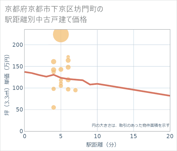 京都府京都市下京区坊門町の徒歩距離別の中古戸建て坪単価