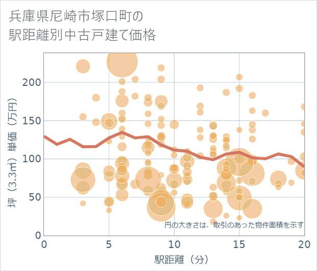 兵庫県尼崎市塚口町の徒歩距離別の中古戸建て坪単価