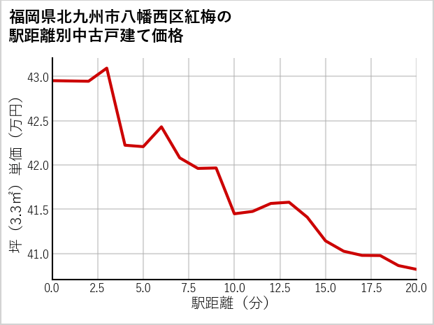 福岡県北九州市八幡西区紅梅の徒歩距離別の中古戸建て坪単価