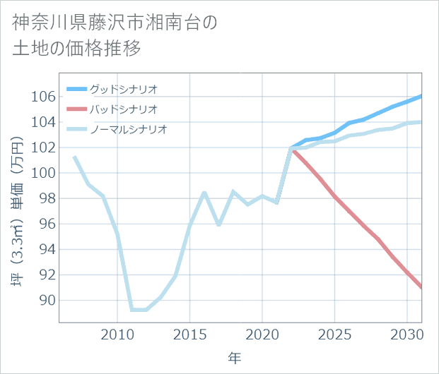 神奈川県藤沢市湘南台の土地価格推移