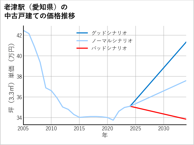 老津駅（愛知県）の中古戸建て価格推移