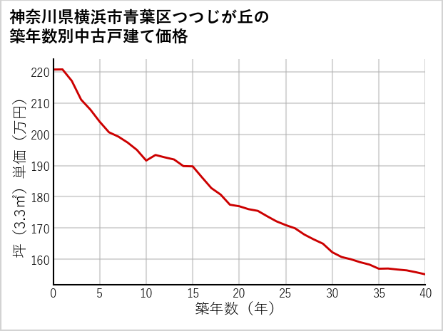 神奈川県横浜市青葉区つつじが丘の築年数別の中古戸建て坪単価