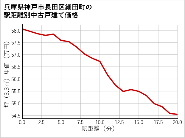 兵庫県神戸市長田区細田町の徒歩距離別の中古戸建て坪単価