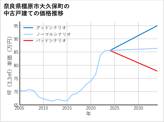 奈良県橿原市大久保町の中古戸建て価格推移