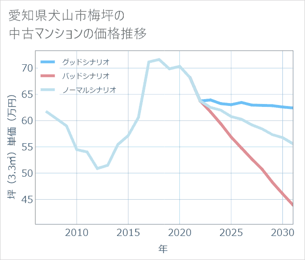 愛知県犬山市梅坪の中古マンション価格推移