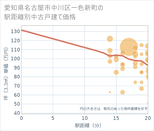愛知県名古屋市中川区一色新町の徒歩距離別の中古戸建て坪単価