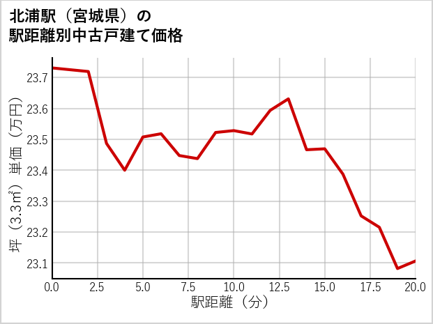 北浦駅（宮城県）の徒歩距離別の中古戸建て坪単価