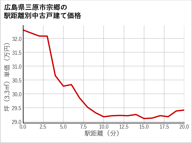 広島県三原市宗郷の徒歩距離別の中古戸建て坪単価