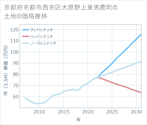 京都府京都市西京区大原野上里男鹿町の土地価格推移