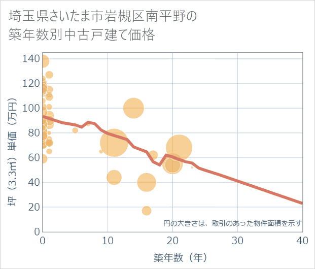 埼玉県さいたま市岩槻区南平野の築年数別の中古戸建て坪単価