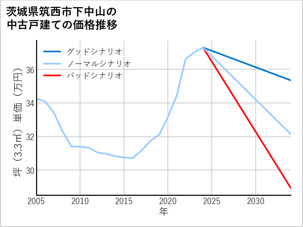 茨城県筑西市下中山の中古戸建て価格推移