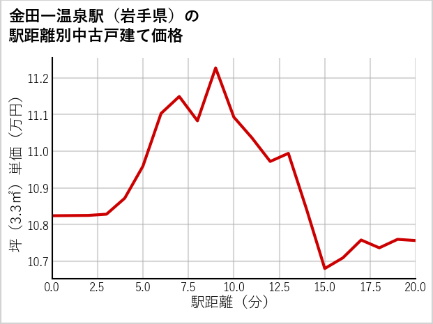 金田一温泉駅（岩手県）の徒歩距離別の中古戸建て坪単価