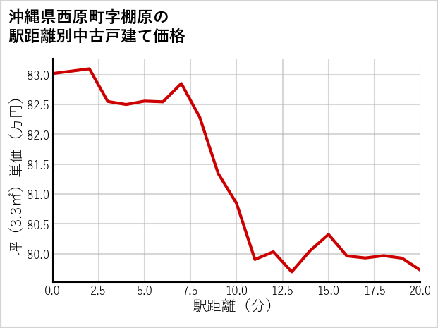沖縄県西原町棚原の徒歩距離別の中古戸建て坪単価