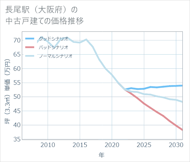 長尾駅(大阪府)の中古戸建て価格推移