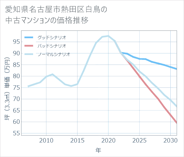 愛知県名古屋市熱田区白鳥の中古マンション価格推移