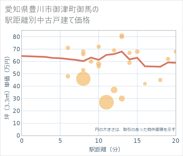 愛知県豊川市御津町御馬の徒歩距離別の中古戸建て坪単価