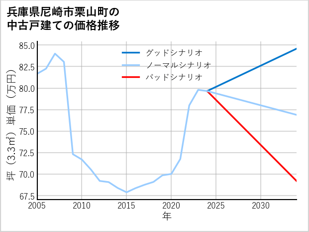 兵庫県尼崎市栗山町の中古戸建て価格推移
