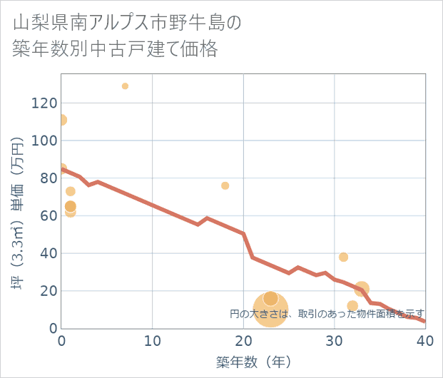 山梨県南アルプス市野牛島の築年数別の中古戸建て坪単価
