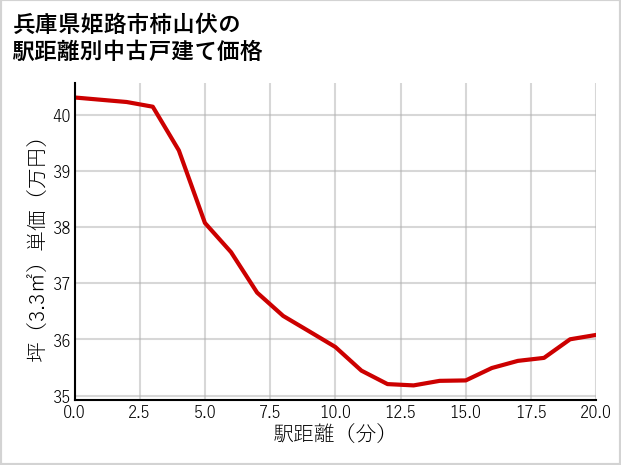 兵庫県姫路市柿山伏の徒歩距離別の中古戸建て坪単価