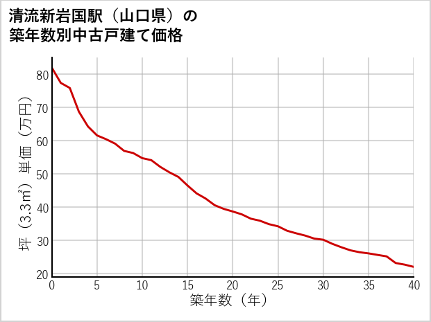清流新岩国駅（山口県）の築年数別の中古戸建て坪単価
