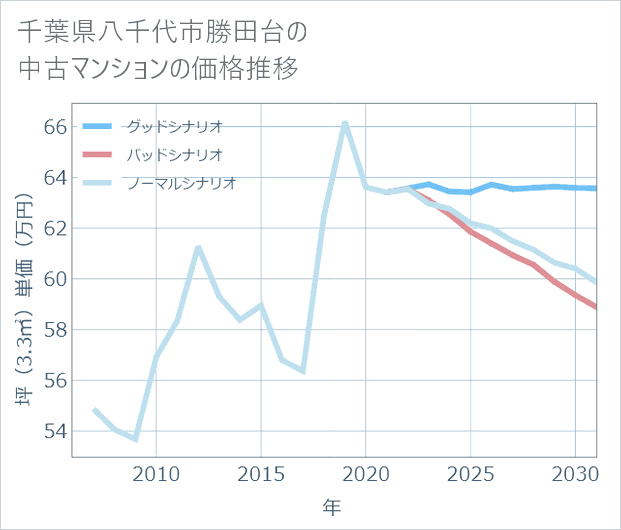 千葉県八千代市勝田台の中古マンション価格推移