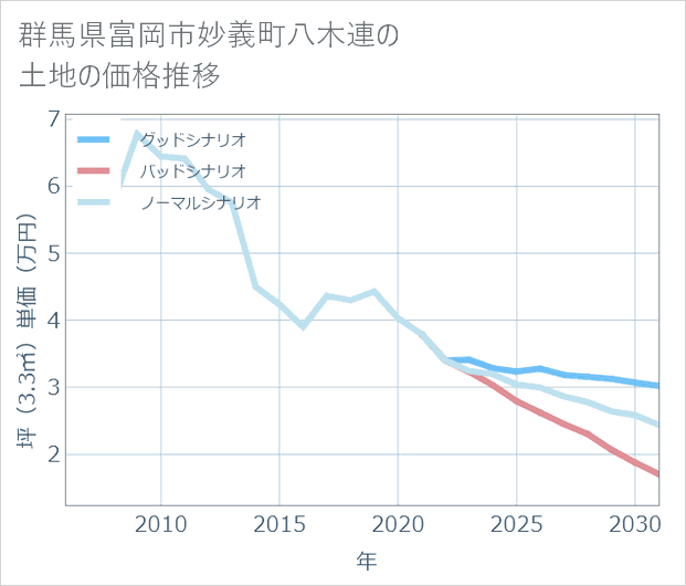 群馬県富岡市妙義町八木連の土地価格推移