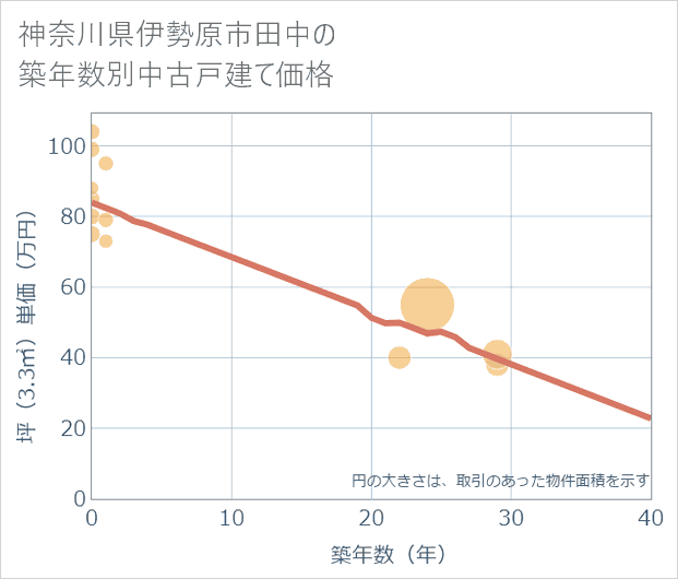 神奈川県伊勢原市田中の築年数別の中古戸建て坪単価