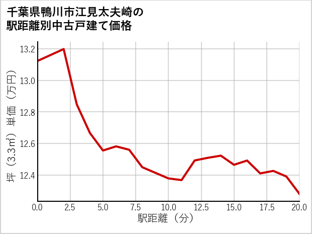 千葉県鴨川市江見太夫崎の徒歩距離別の中古戸建て坪単価