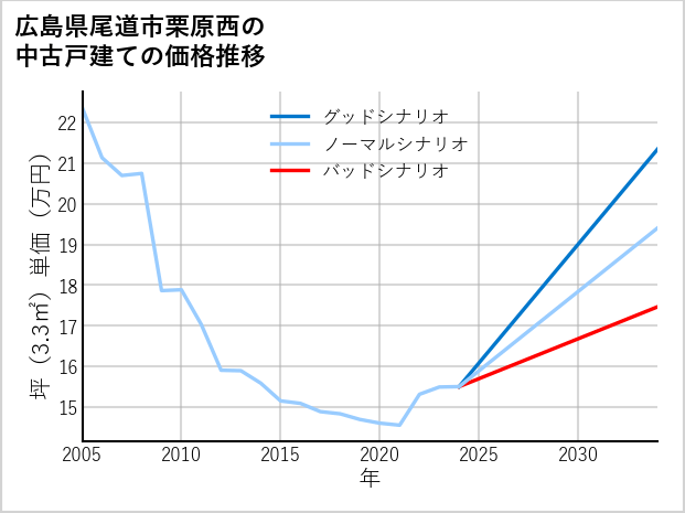 広島県尾道市栗原西の中古戸建て価格推移