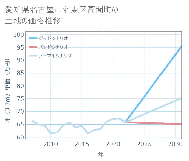 愛知県名古屋市名東区高間町の土地価格推移