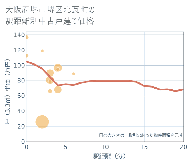 大阪府堺市堺区北瓦町の徒歩距離別の中古戸建て坪単価