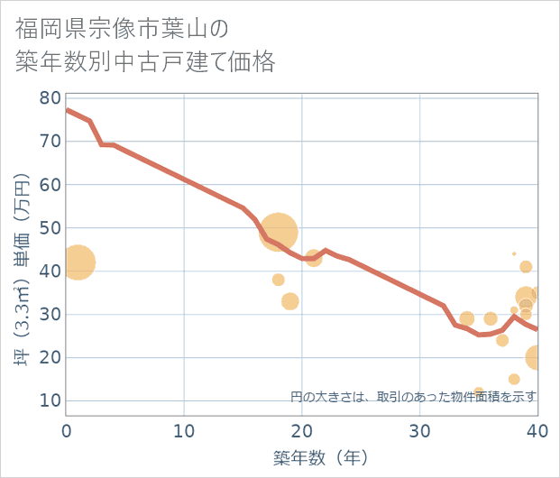福岡県宗像市葉山の築年数別の中古戸建て坪単価