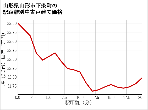 山形県山形市下条町の徒歩距離別の中古戸建て坪単価