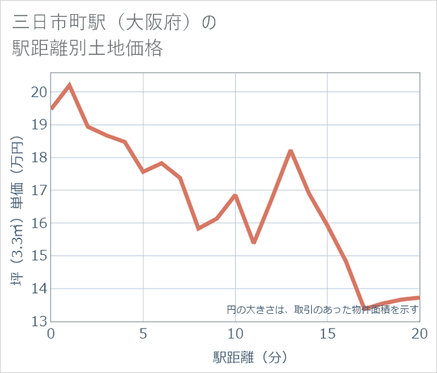 三日市町駅(大阪府)の徒歩距離別の土地坪単価