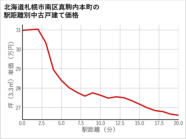 北海道札幌市南区真駒内本町の徒歩距離別の中古戸建て坪単価