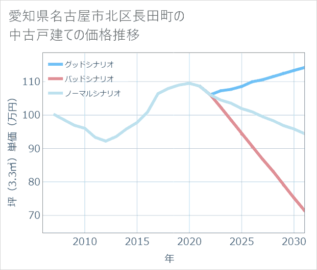 愛知県名古屋市北区長田町の中古戸建て価格推移