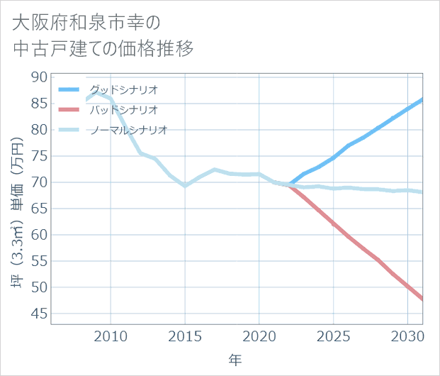 大阪府和泉市幸の中古戸建て価格推移